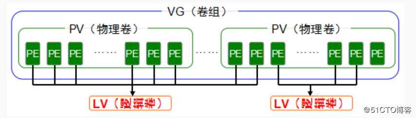 逻辑卷管理器（LVM）