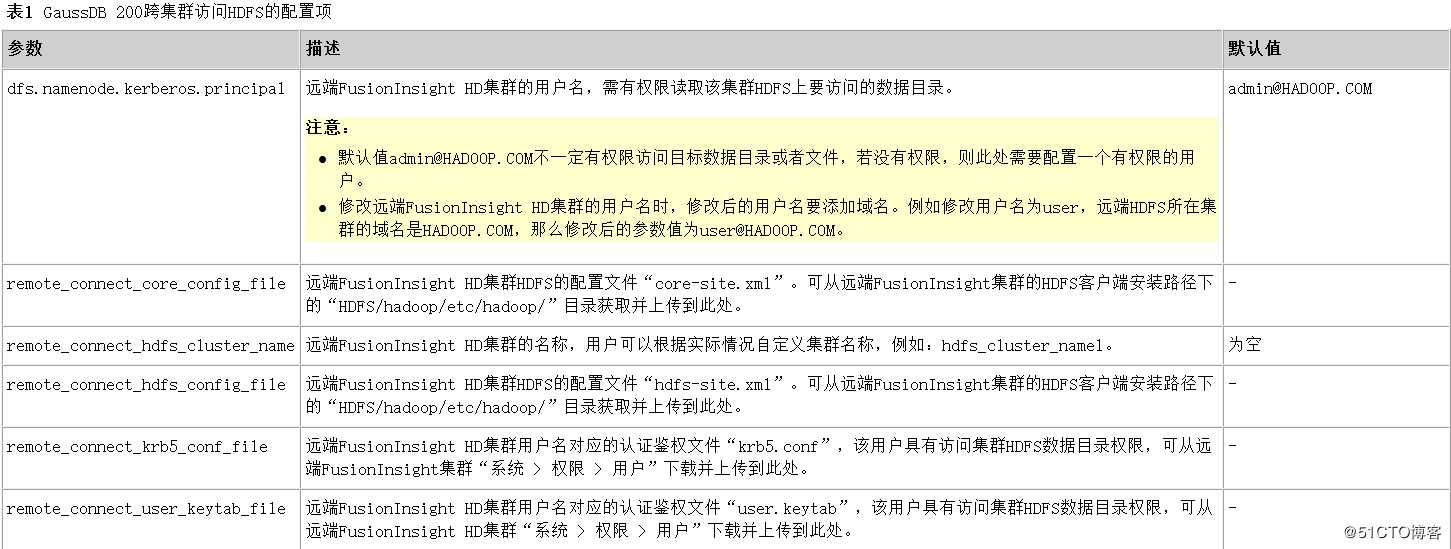 GaussDB 200跨集群访问HDFS