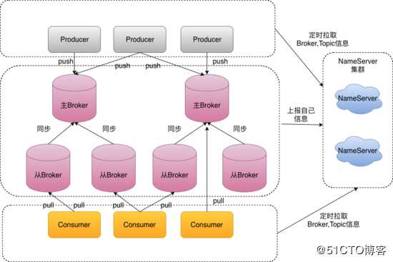 你需要知道的RoketMQ