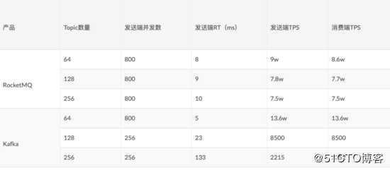 你需要知道的RoketMQ