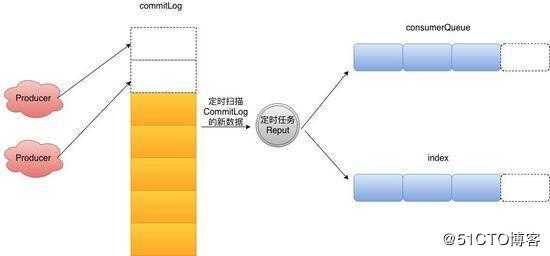 你需要知道的RoketMQ