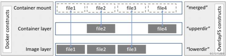 docker 存储驱之overlayFS