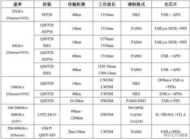 5G商用，中回传光模块不可或缺