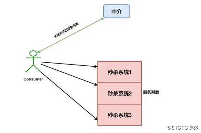 冒着被开除的风险也要给你们看的 Spring Cloud 入门总结