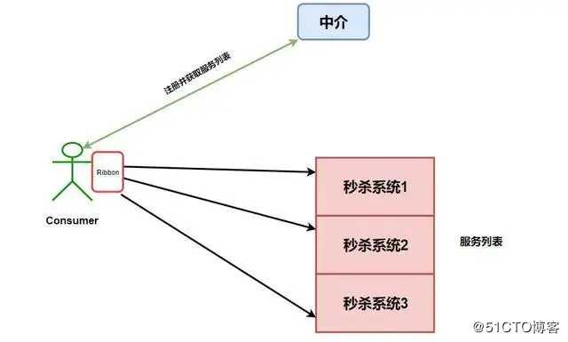 冒着被开除的风险也要给你们看的 Spring Cloud 入门总结