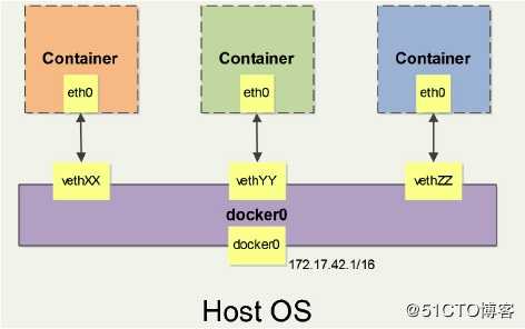 Docker的网络介绍