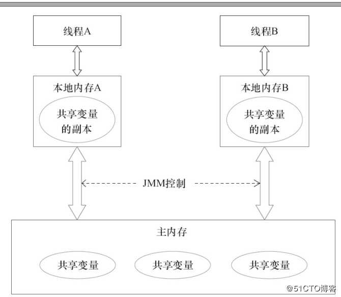 Java并发之volatile关键字