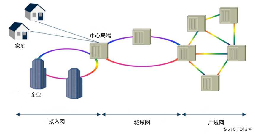 适用于城域网和接入网的光模块有哪些？