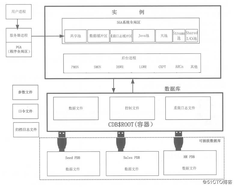 Oracle体系结构和用户管理