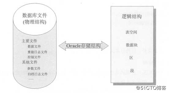 Oracle体系结构和用户管理