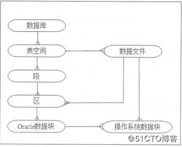 Oracle体系结构和用户管理