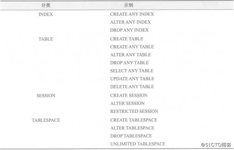 Oracle体系结构和用户管理