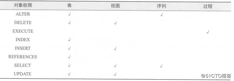 Oracle体系结构和用户管理