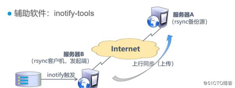 rsync远程同步