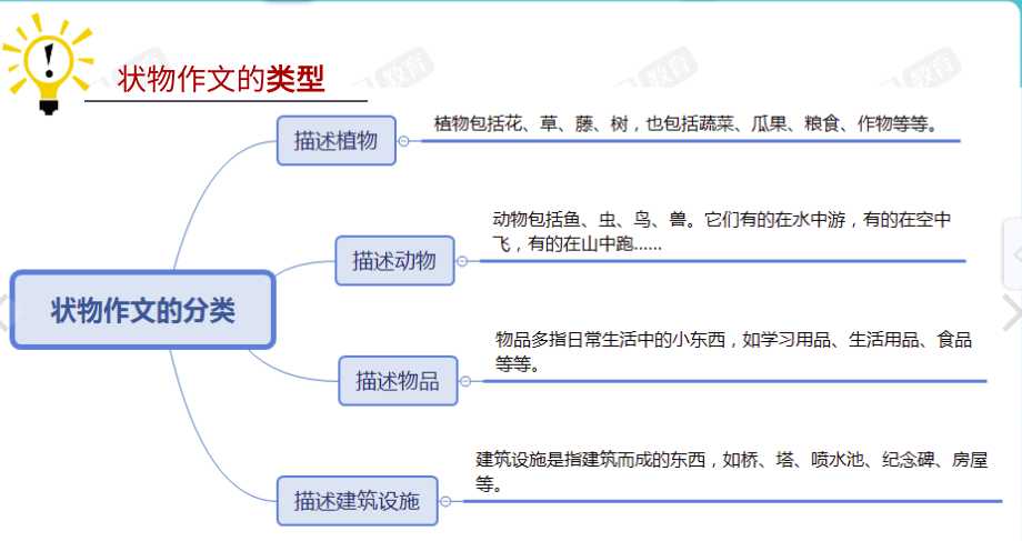 状物作文结构