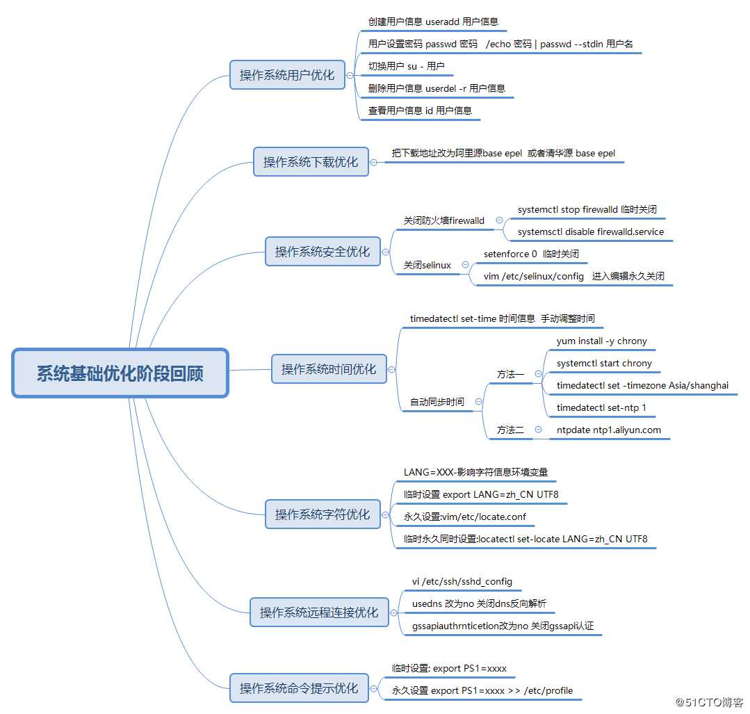 第三周 基础总结以及文件信息