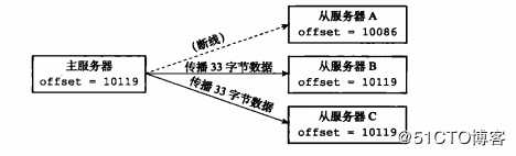 一文带你深入了解 redis 复制技术及主从架构