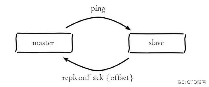 一文带你深入了解 redis 复制技术及主从架构