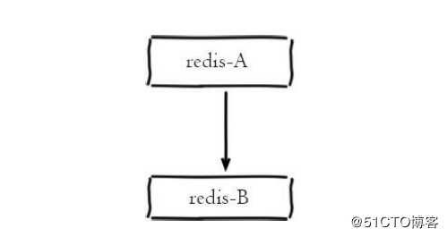 一文带你深入了解 redis 复制技术及主从架构