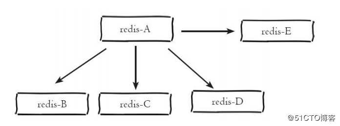 一文带你深入了解 redis 复制技术及主从架构