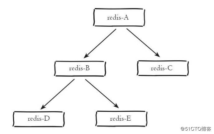 一文带你深入了解 redis 复制技术及主从架构