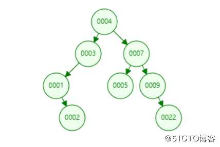 Mysql索引原理