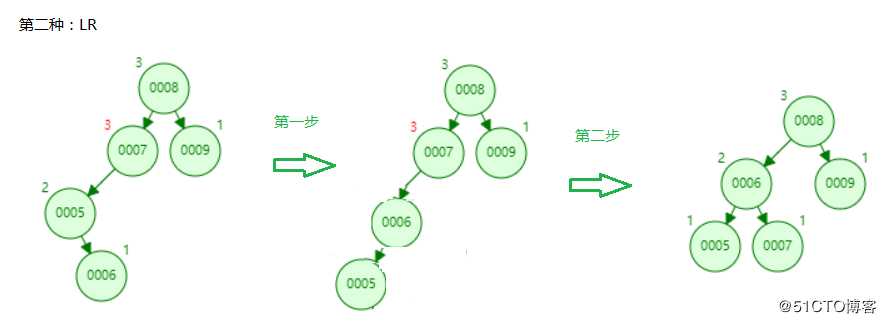 Mysql索引原理