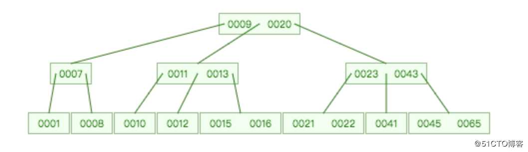 Mysql索引原理