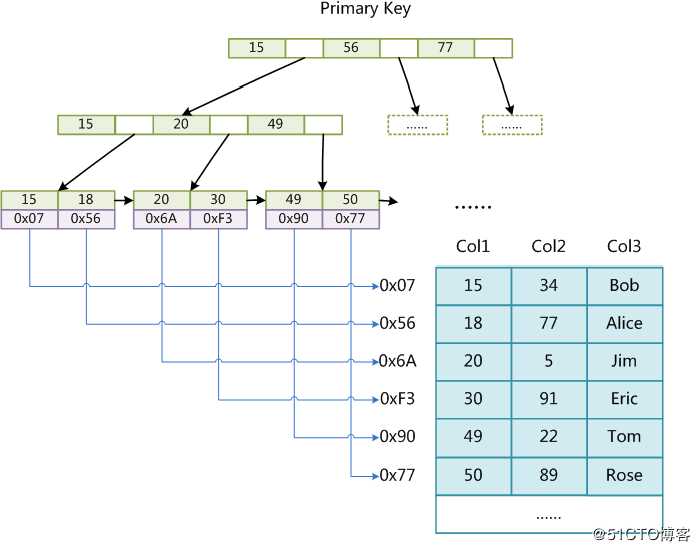 Mysql索引原理