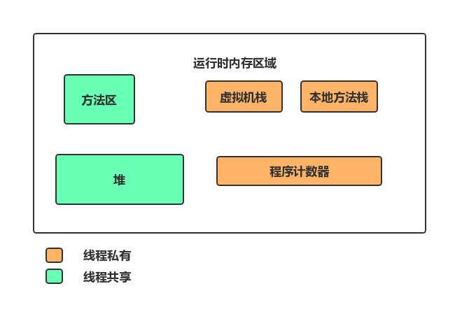 JVM 运行时内存区域划分