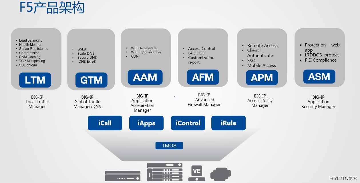 F5基本模块架构
