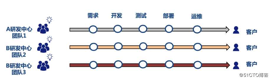 传统企业如何打造统一的持续集成平台