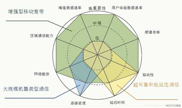 5G课程 第2节 5G的关键技术