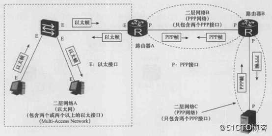 学会广域网当中的网红协议PPP协议