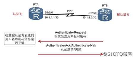 学会广域网当中的网红协议PPP协议