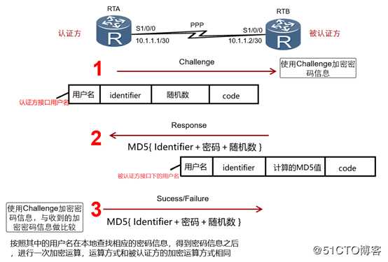 学会广域网当中的网红协议PPP协议