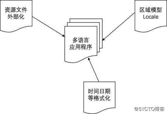 开发人员建议阅读：Spring Boot 架构中的国际化支持实践