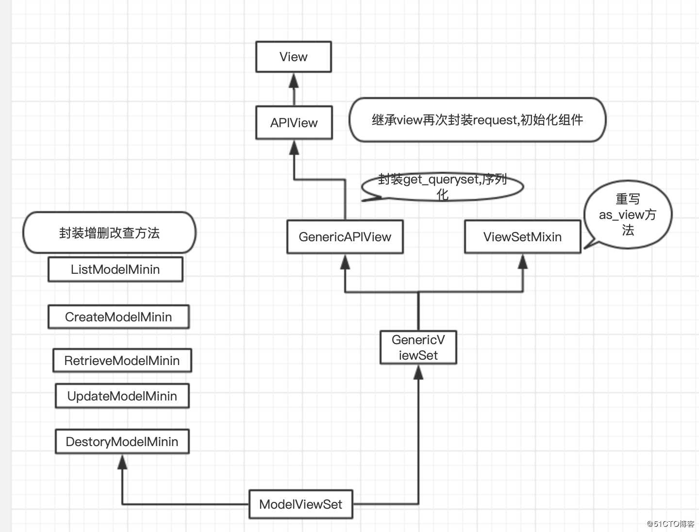 restframework 组件详解