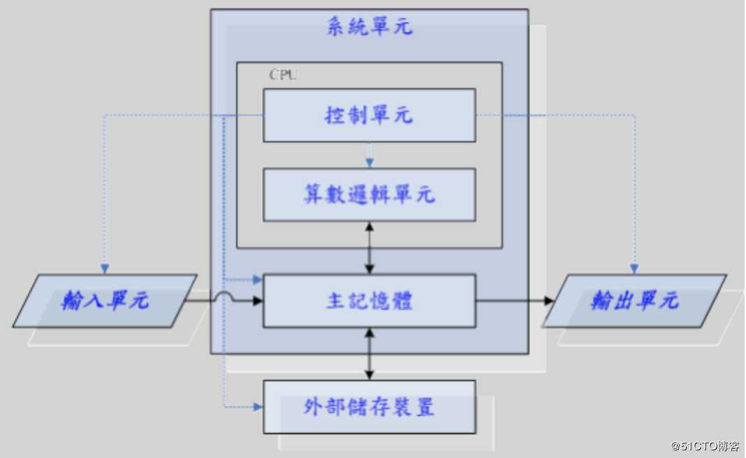 附录---cpu详解