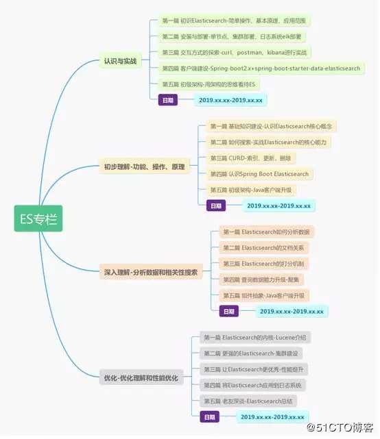 手把手玩转Elasticsearch