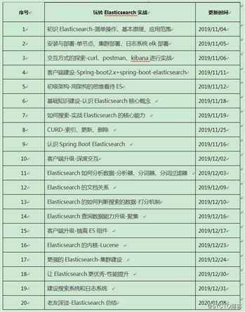 手把手玩转Elasticsearch