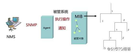 一节课带你学会SNMP技术