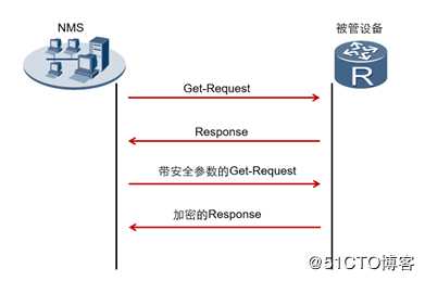 一节课带你学会SNMP技术