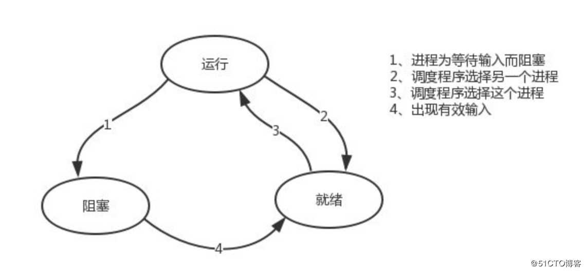 python协程的理解