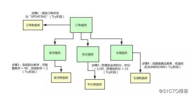 大厂面试必知必会：图解分布式事务实现原理