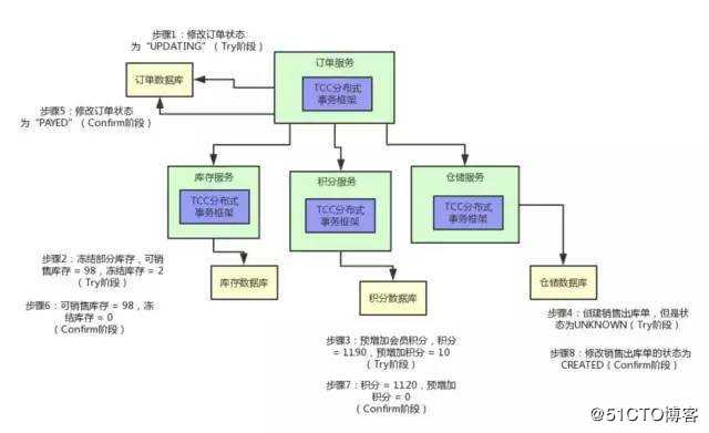 大厂面试必知必会：图解分布式事务实现原理