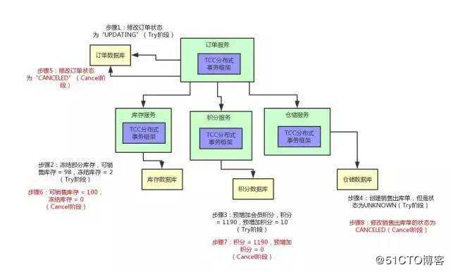 大厂面试必知必会：图解分布式事务实现原理