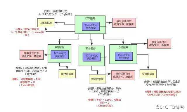 大厂面试必知必会：图解分布式事务实现原理