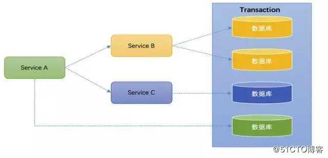 大厂面试必知必会：图解分布式事务实现原理