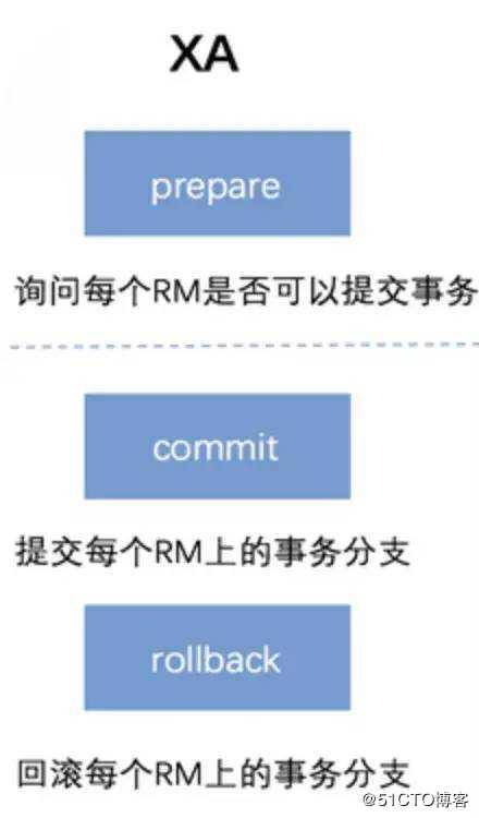 大厂面试必知必会：图解分布式事务实现原理